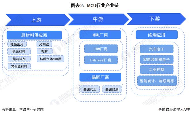 預見2023 中國MCU行業全景圖譜深度解析（含市場規模、競爭格局與發展前景）