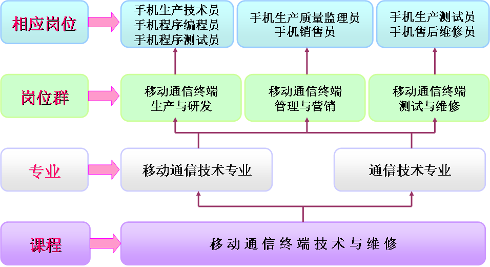 移動(dòng)終端技術(shù)與設(shè)備維修精品資源共享課